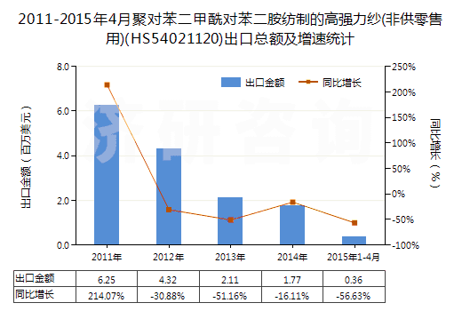 2011-2015年4月聚對(duì)苯二甲酰對(duì)苯二胺紡制的高強(qiáng)力紗(非供零售用)(HS54021120)出口總額及增速統(tǒng)計(jì)